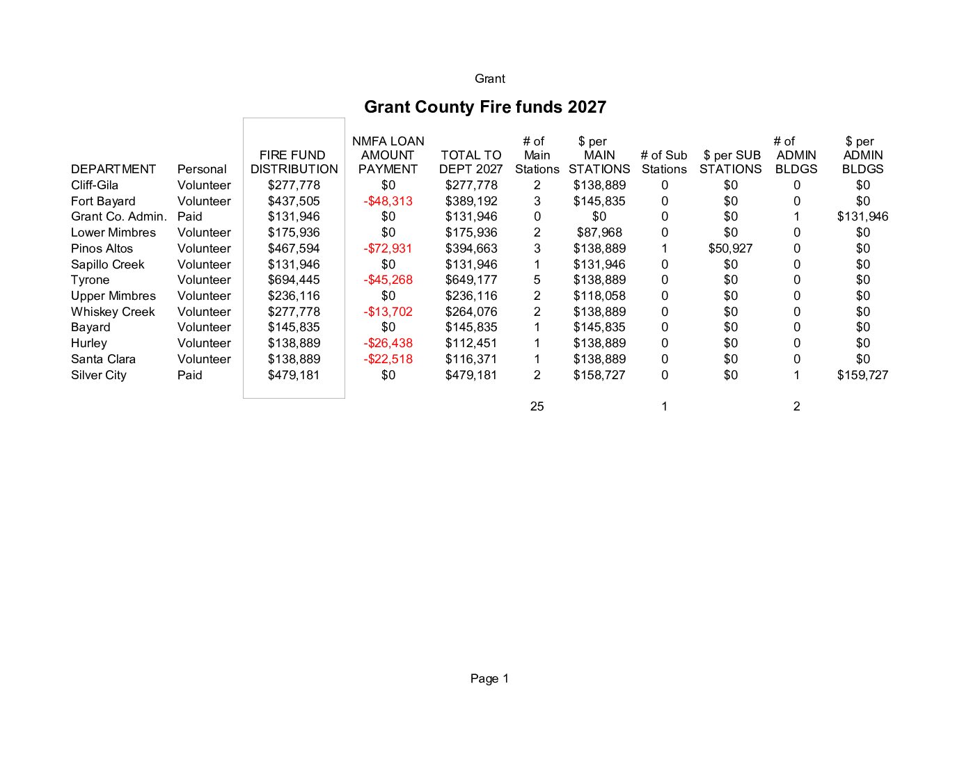 Grant County Fire funds 2027 shield of fire