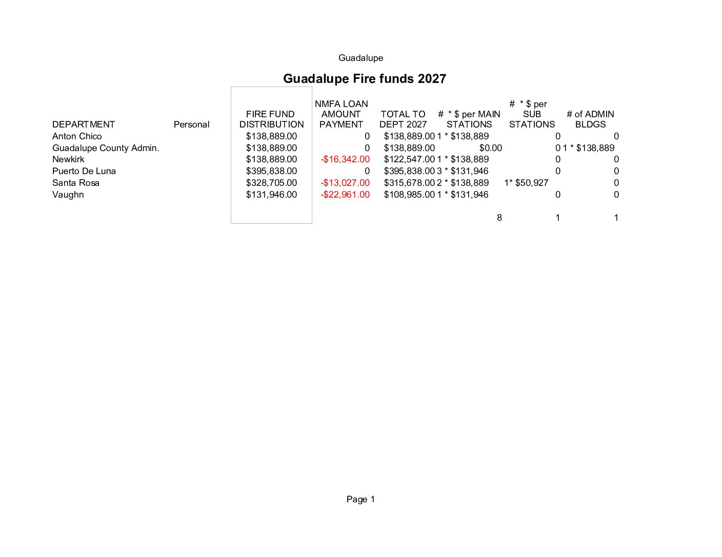 Guadalupe County Fire funds 2027