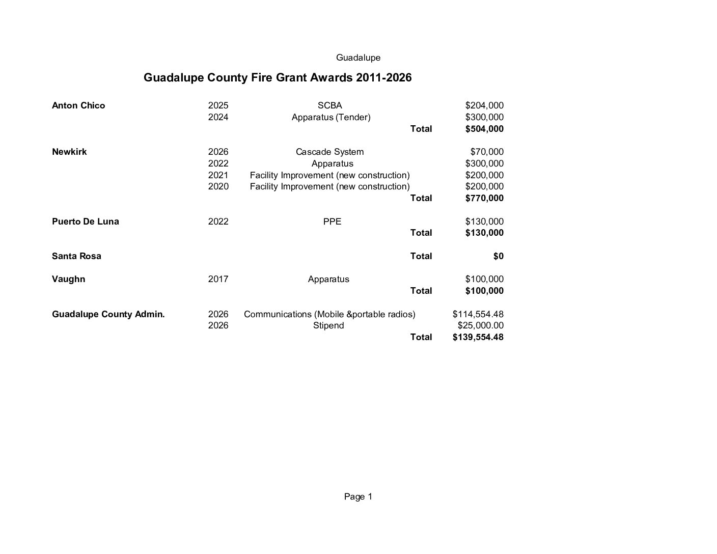 Guadalupe County Grant funds 2011_2026